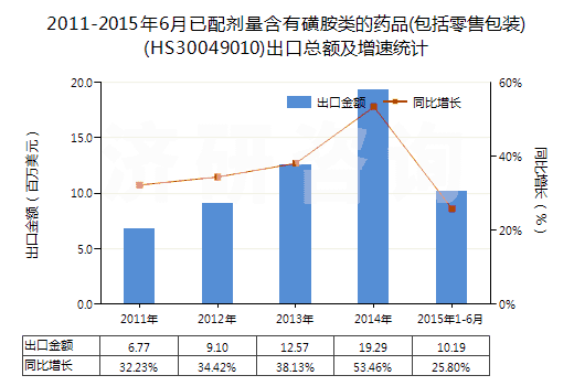 2011-2015年6月已配劑量含有磺胺類的藥品(包括零售包裝)(HS30049010)出口總額及增速統(tǒng)計(jì)